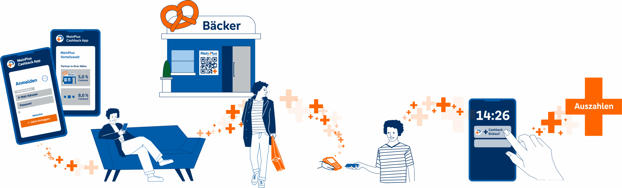 Illustrierte Prozessdarstellung zu Cashback sammeln mit MeinPlus